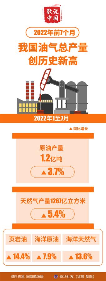 （图表）［数说中国］2022年前7个月我国油气总产量创历史新高